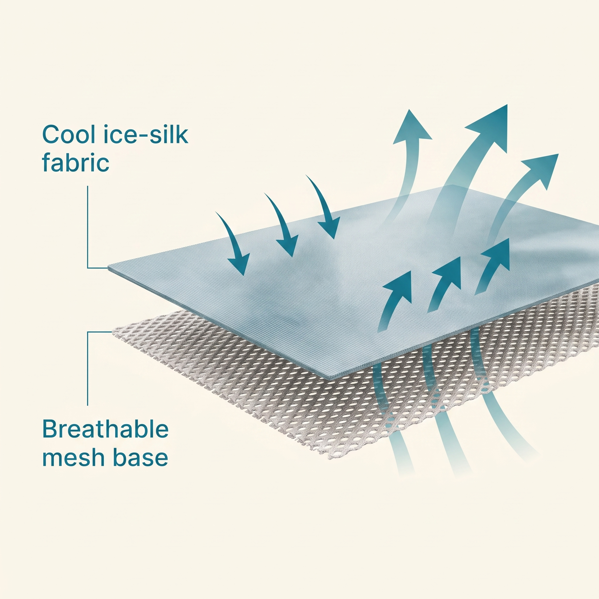Diagram showing how the fabric draws heat away